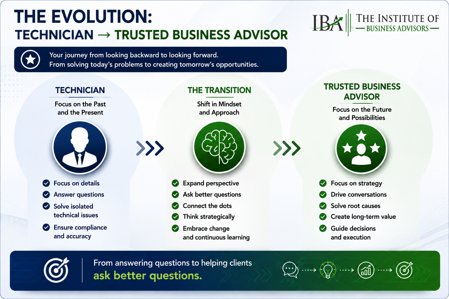 IBA Advisory Model
